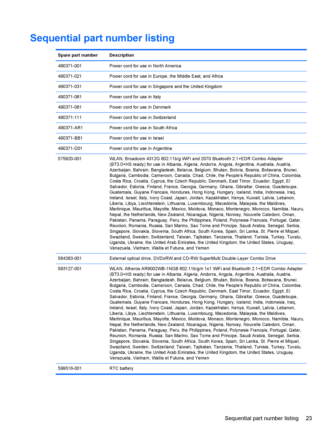 HP 210 manual Sequential part number listing, Spare part number Description 