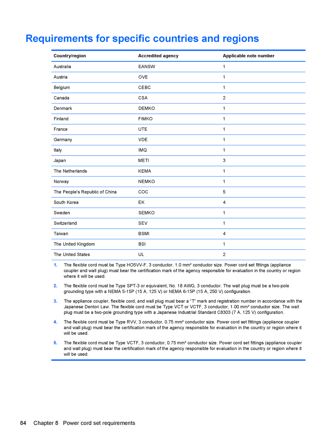 HP 210 manual Requirements for specific countries and regions, Country/region Accredited agency Applicable note number 