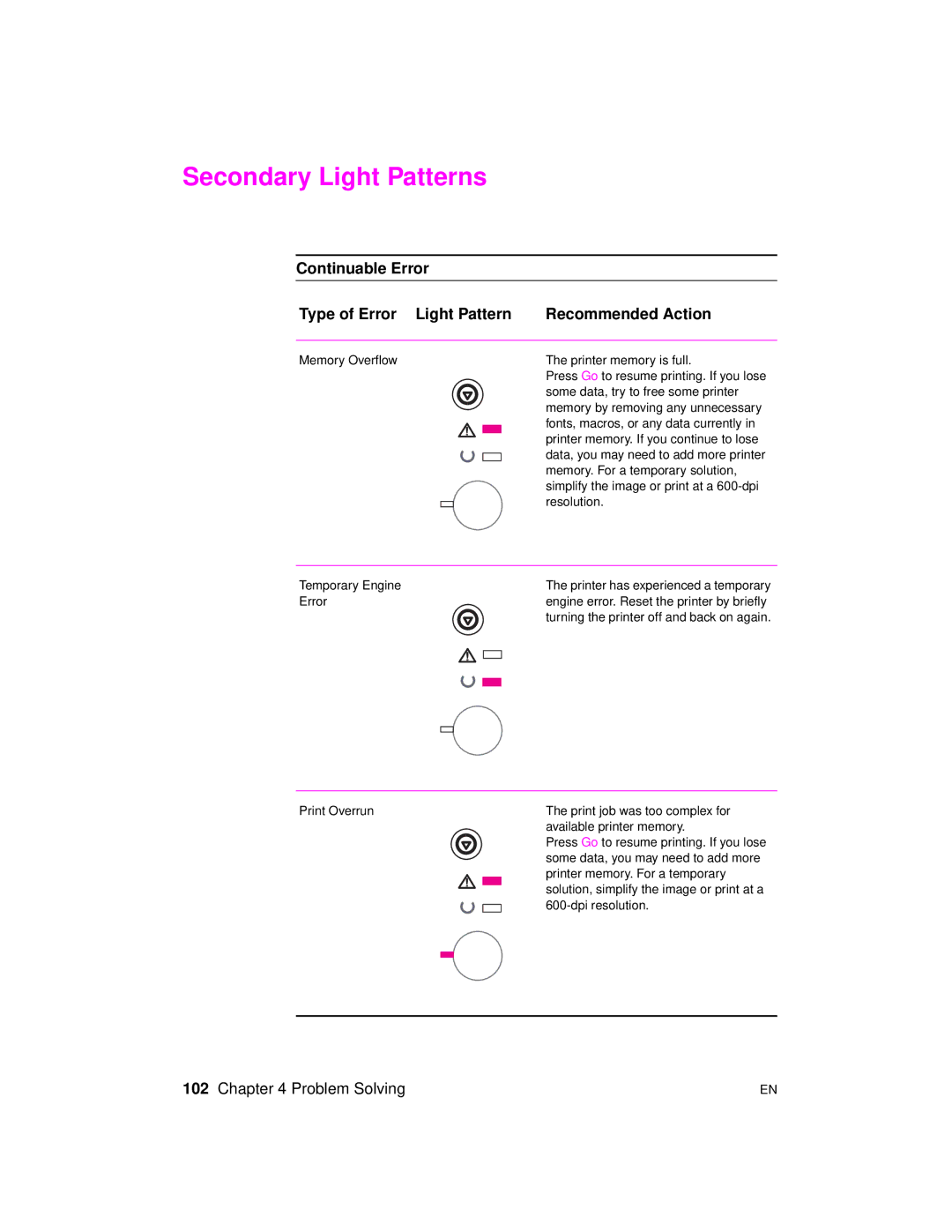 HP 2100 TN, 2100 M manual Secondary Light Patterns 