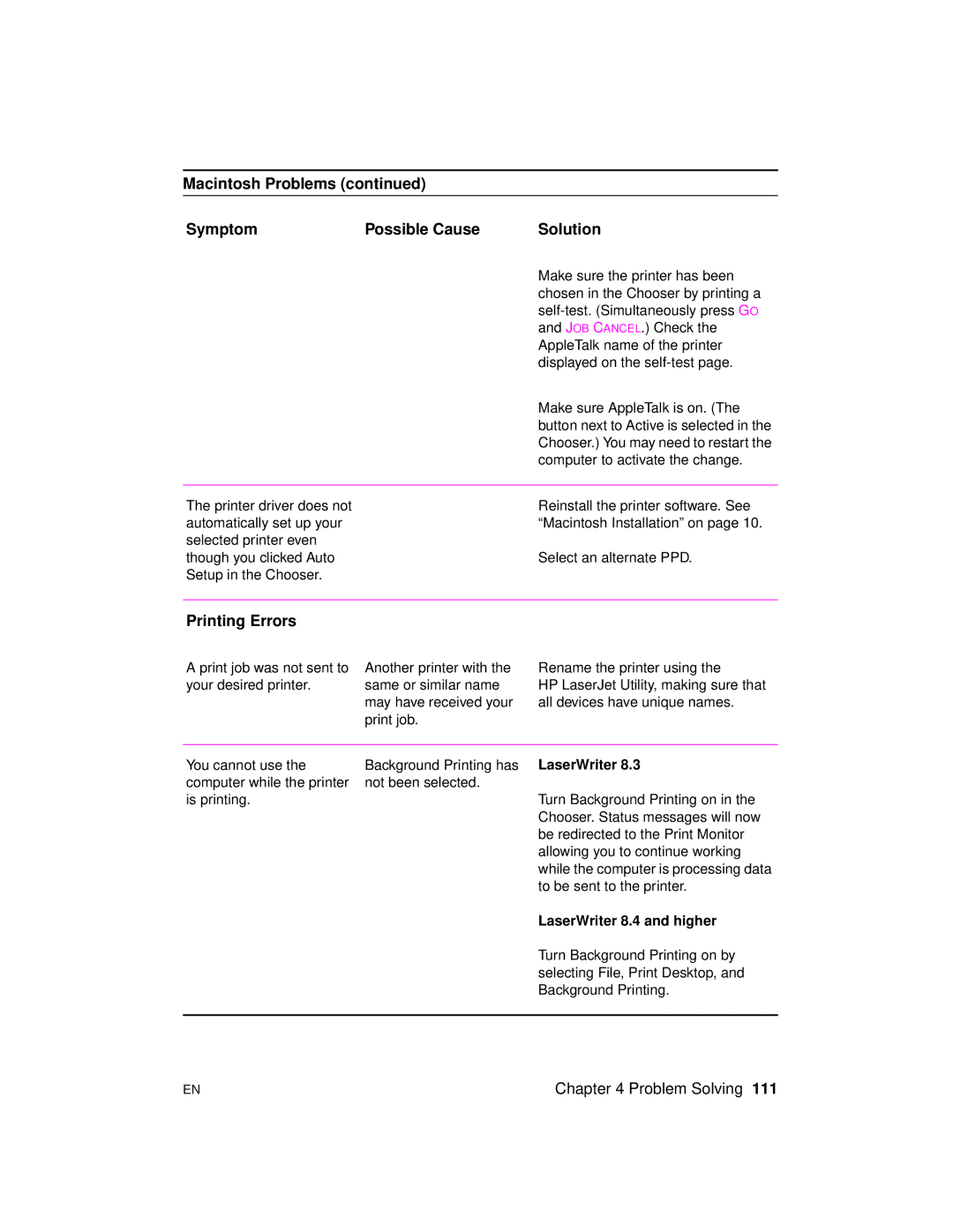 HP 2100 M, 2100 TN manual Macintosh Problems Symptom Possible Cause Solution, Printing Errors 