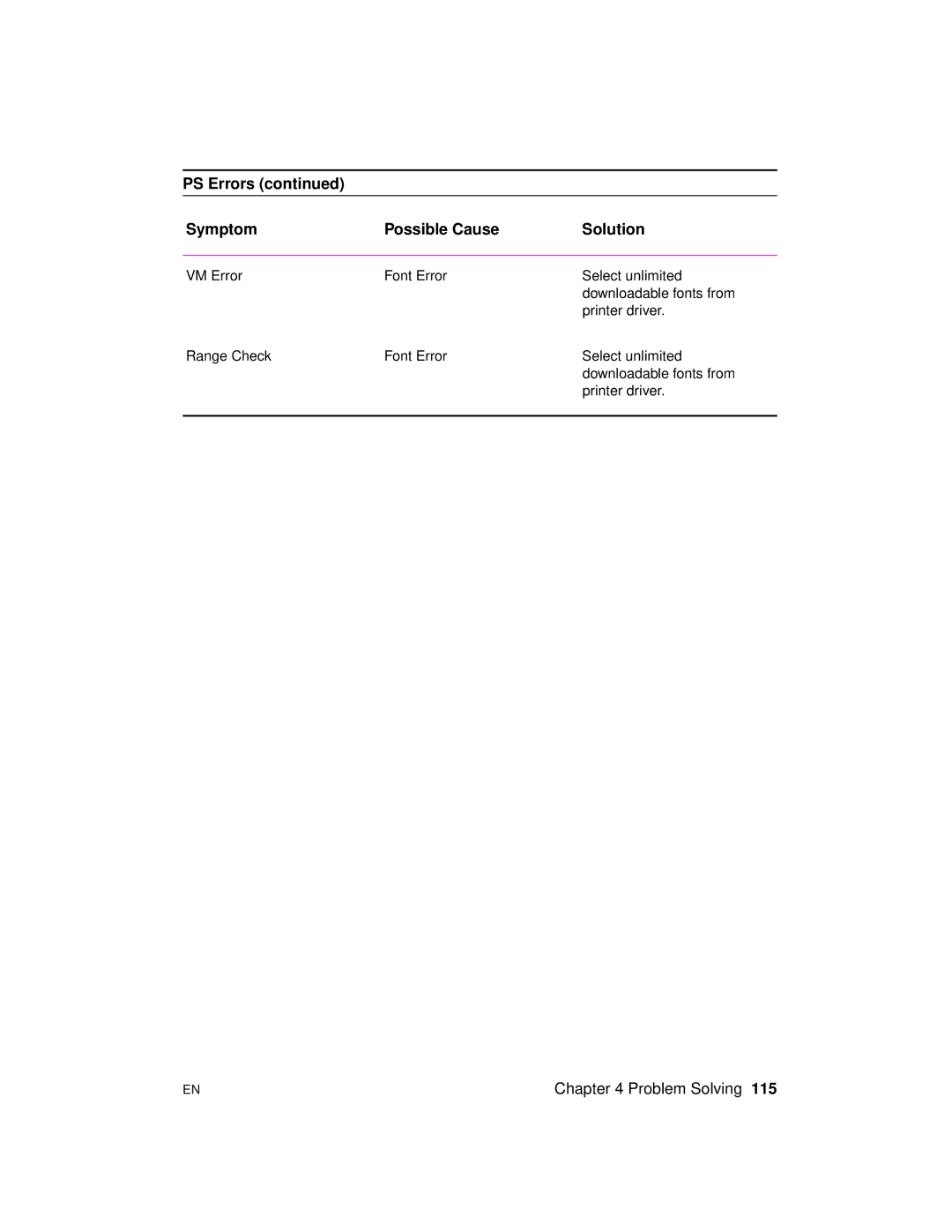 HP 2100 M, 2100 TN manual PS Errors Symptom Possible Cause Solution 