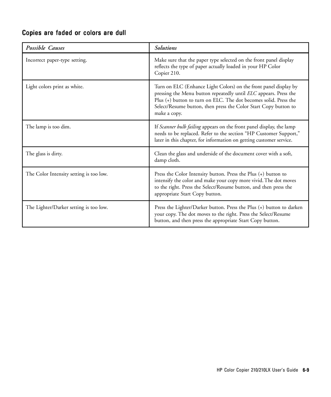 HP 210Lx manual Copies are faded or colors are dull 