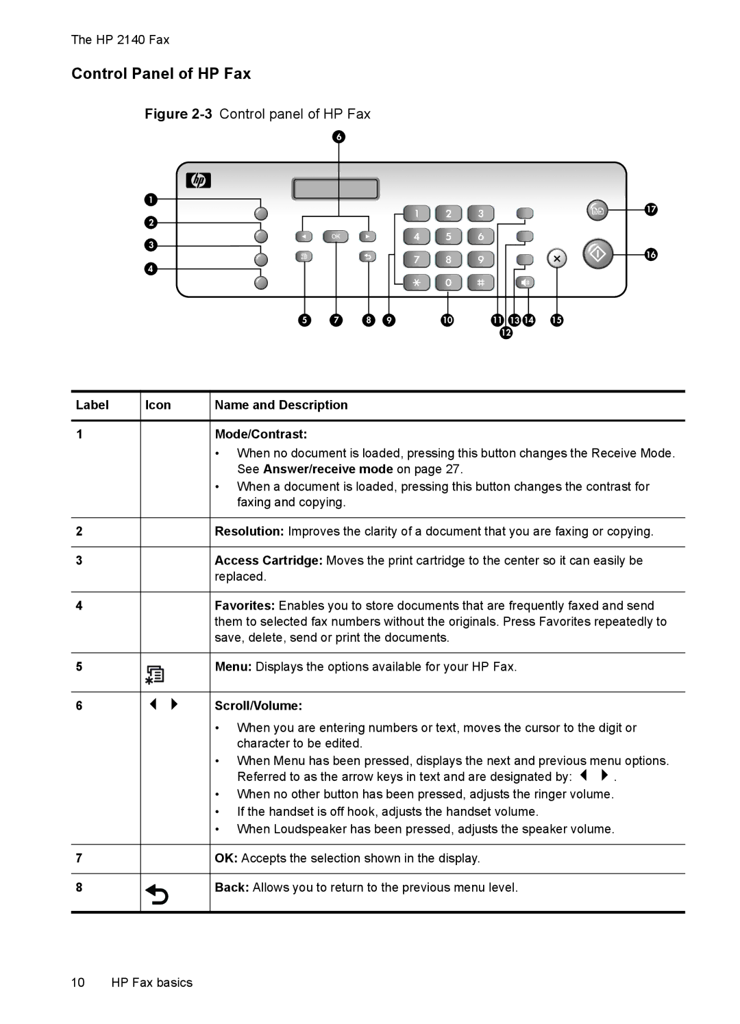 HP 2140 Fax manual Control Panel of HP Fax 