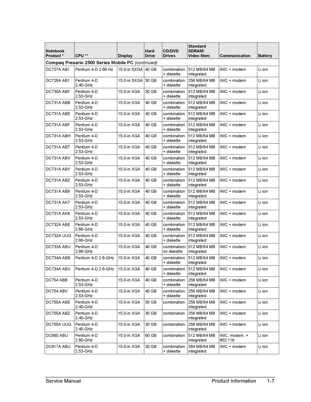 HP 2114AP manual DC730A ABF, DC731A ABB, DC731A ABE, DC731A ABF, DC731A ABH, DC731A ABT, DC731A ABV, DC731A ABY, DC731A ABZ 