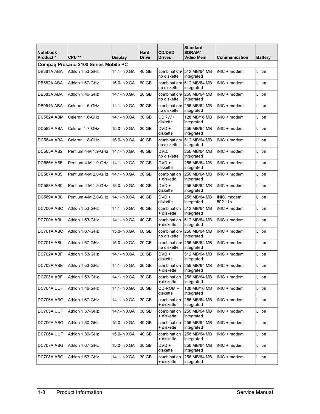 HP 2113AP, 2175EA, 2164EA, 2163EA, 2160US, 2158EA, 2165EA, 2166EA, 2505AP, 2502AP, 2500AP Compaq Presario 2100 Series Mobile PC 