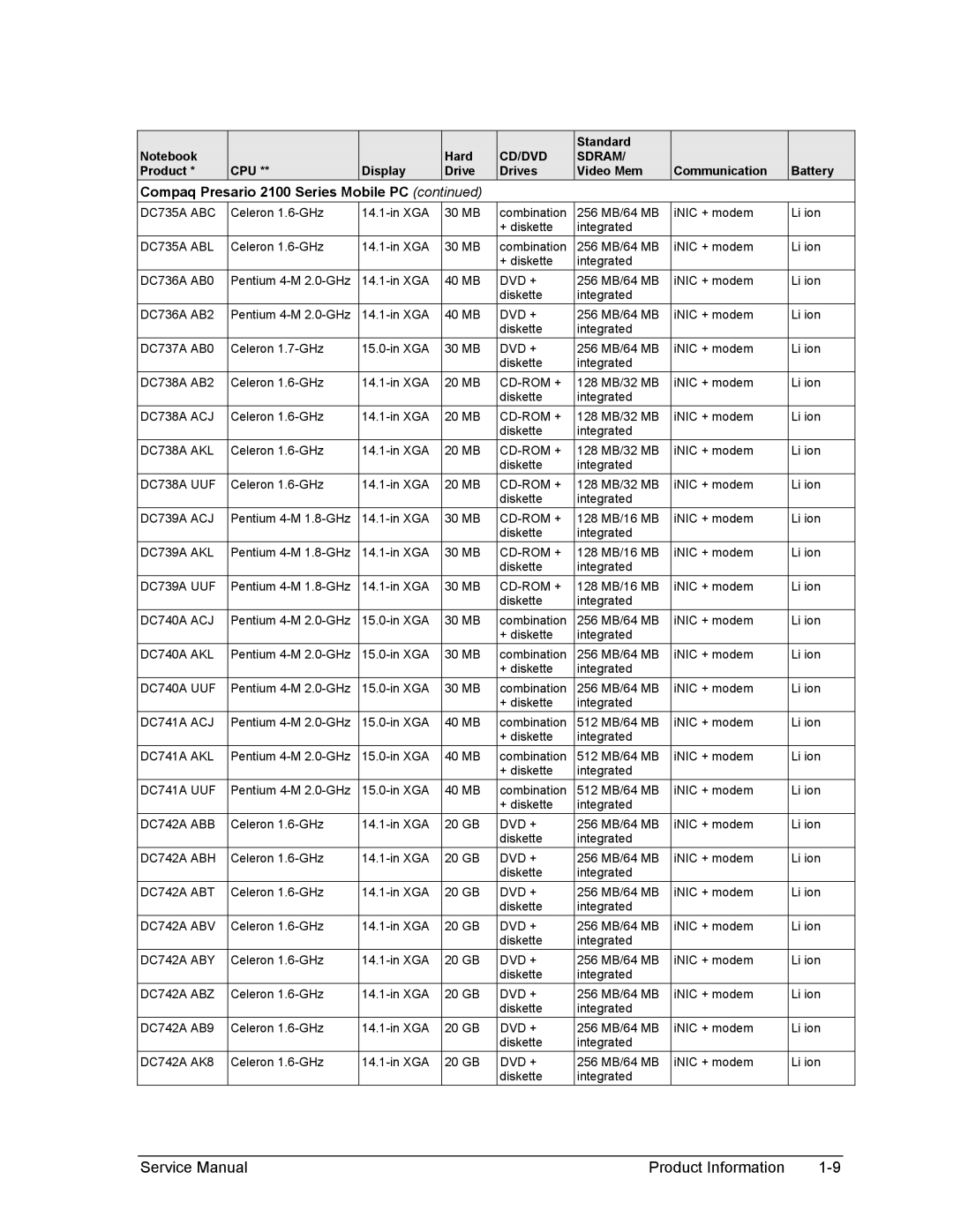 HP 2112EA manual DC735A ABC, DC735A ABL, DC738A ACJ, DC738A AKL, DC738A UUF, DC739A ACJ, DC739A AKL, DC739A UUF, DC740A ACJ 