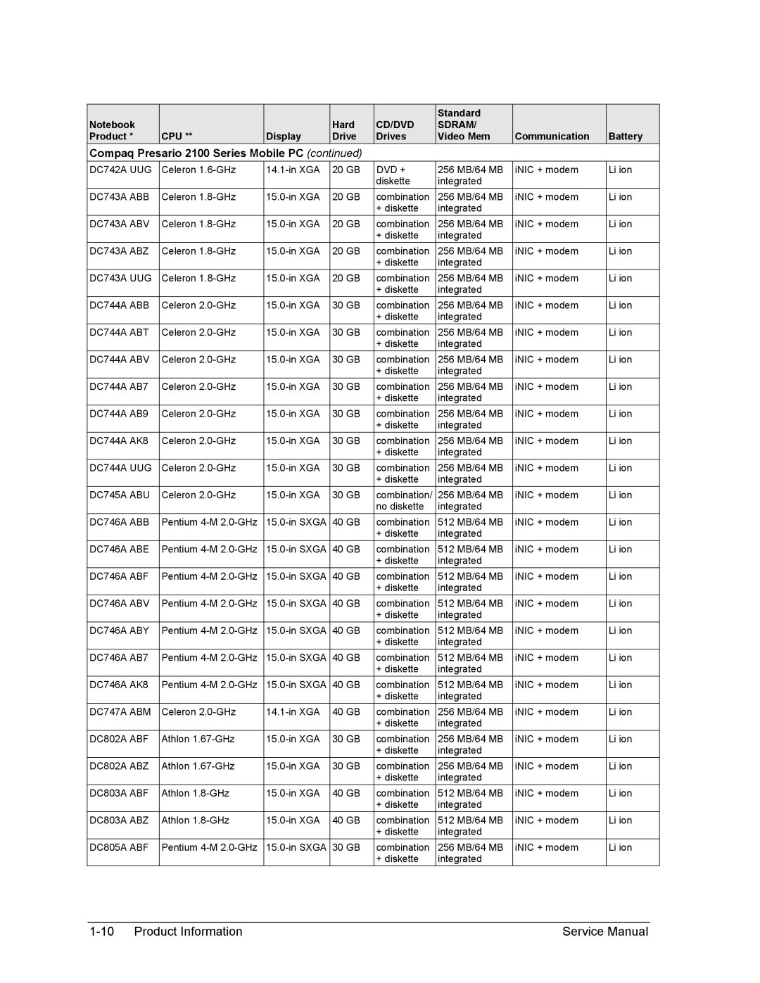 HP 2112AP manual DC742A UUG, DC743A ABB, DC743A ABV, DC743A ABZ, DC743A UUG, DC744A ABB, DC744A ABT, DC744A ABV, DC744A UUG 