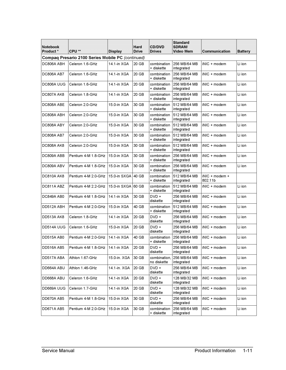 HP 2111AP manual DC806A ABH, DC806A UUG, DC808A ABE, DC808A ABH, DC808A ABY, DC809A ABB, DC809A ABV, DC811A ABZ, DD512A ABH 