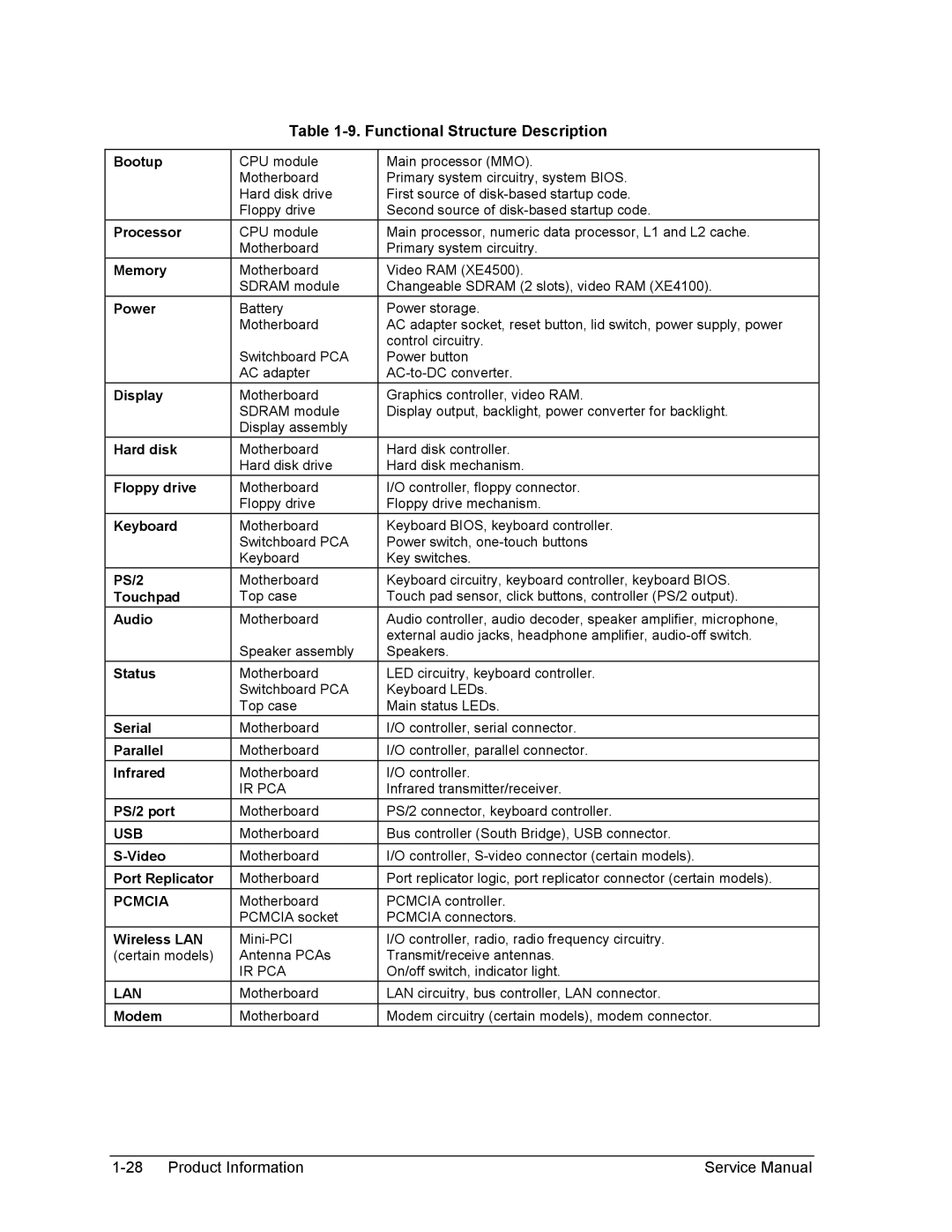 HP 2110AP, 2175EA, 2164EA, 2163EA, 2160US, 2158EA, 2165EA, 2166EA, 2505AP, 2502AP, 2500AP, 2156EA Functional Structure Description 