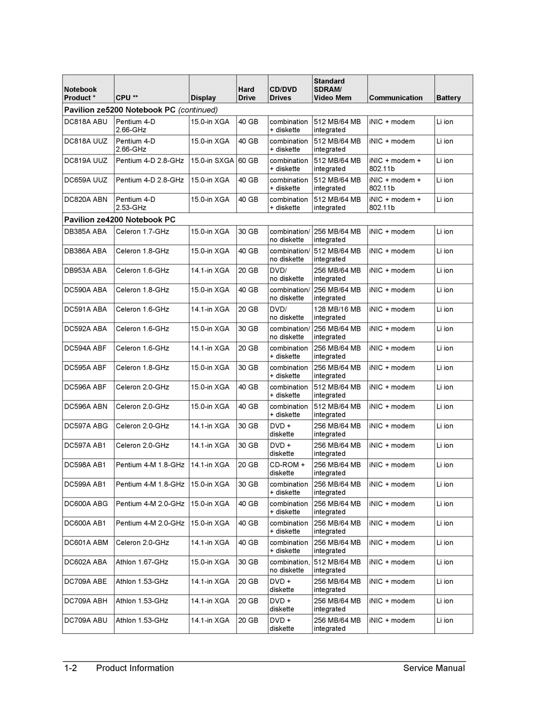 HP 2502AP, 2175EA, 2164EA, 2163EA, 2160US, 2158EA, 2165EA, 2166EA, 2505AP, 2500AP, 2156EA, 2117AP, 2116AP Pavilion ze4200 Notebook PC 