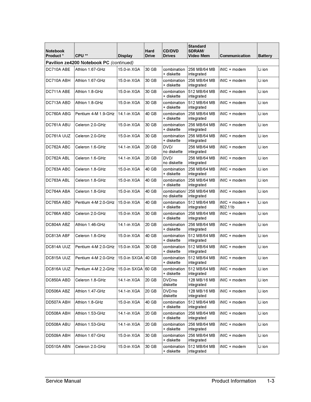 HP 2500AP manual DC710A ABE, DC710A ABH, DC711A ABE, DC713A ABD, DC760A ABG, DC761A ABU, DC761A UUZ, DC762A ABC, DC762A ABL 