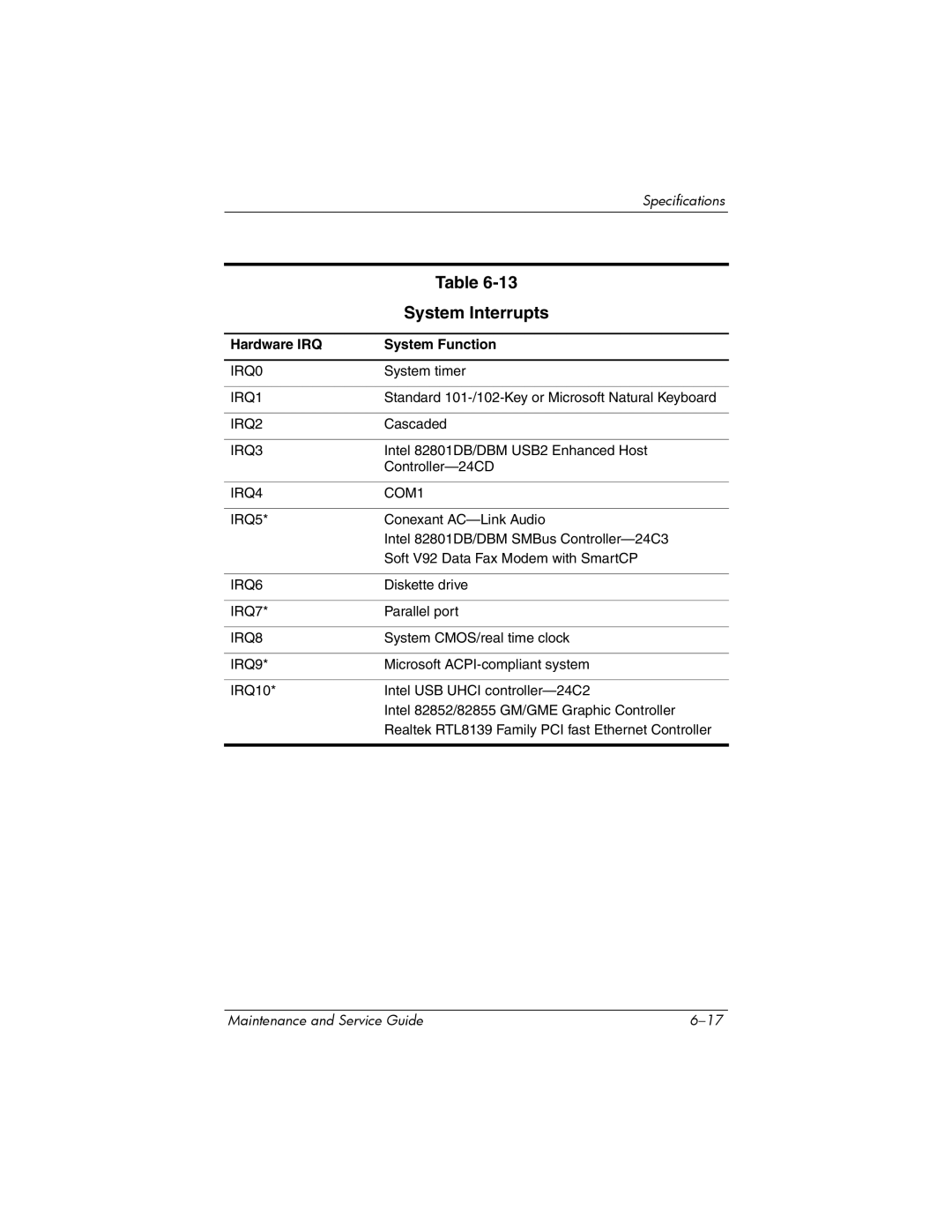 HP 2206AP, 2200, 2209CL, 2206US, 2206AL, 2204US, 2204AL, 2204AS, 2204AP, 2203AP System Interrupts, Hardware IRQ System Function 