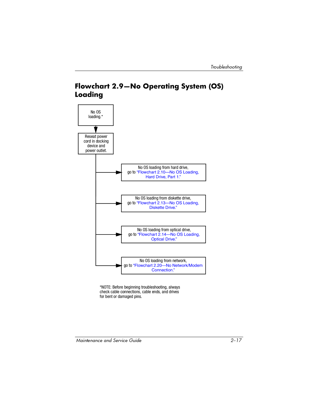 HP 2260AP, 2200, 2209CL, 2206US, 2206AP, 2206AL, 2204US, 2204AL, 2204AS, 2204AP manual Flowchart 2.9-No Operating System OS Loading 