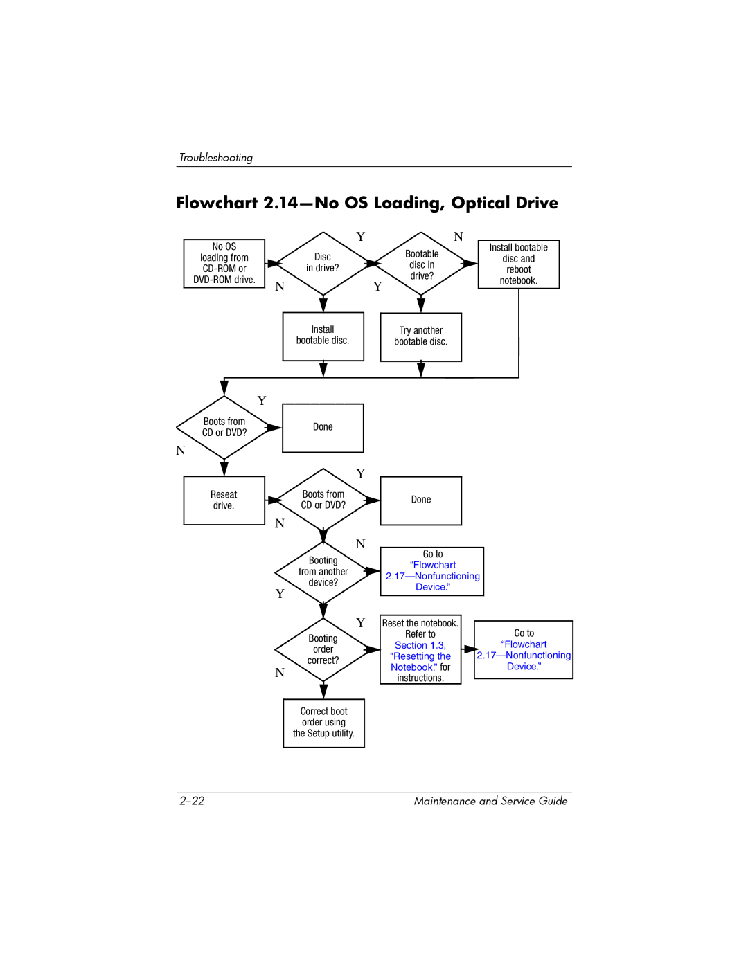 HP 2251AP, 2200, 2209CL, 2206US, 2206AP, 2206AL, 2204US, 2204AL, 2204AS, 2204AP, 2203AP Flowchart 2.14-No OS Loading, Optical Drive 