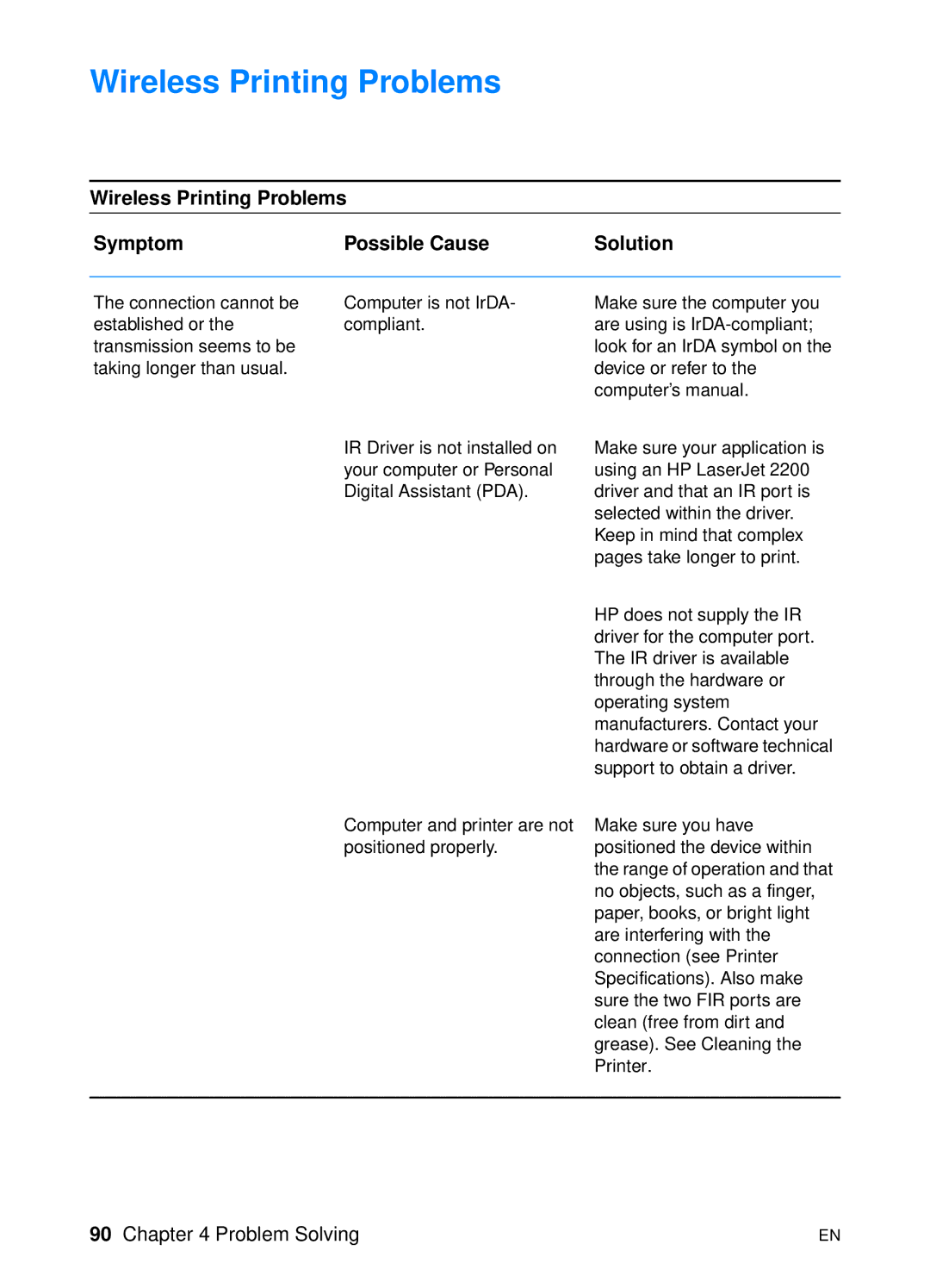 HP 2200 manual Wireless Printing Problems Symptom Possible Cause Solution 