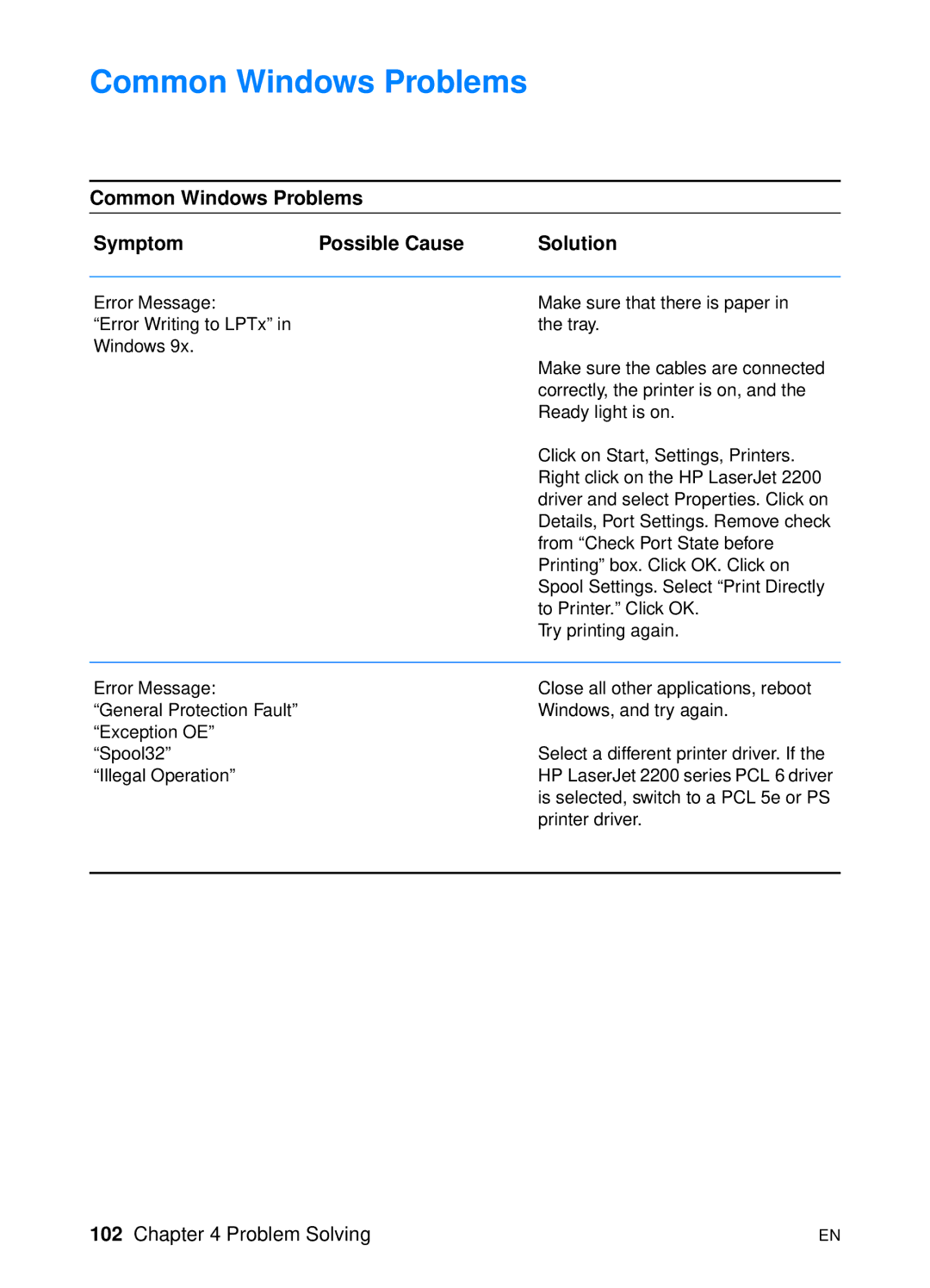HP 2200 manual Common Windows Problems Symptom Possible Cause Solution 