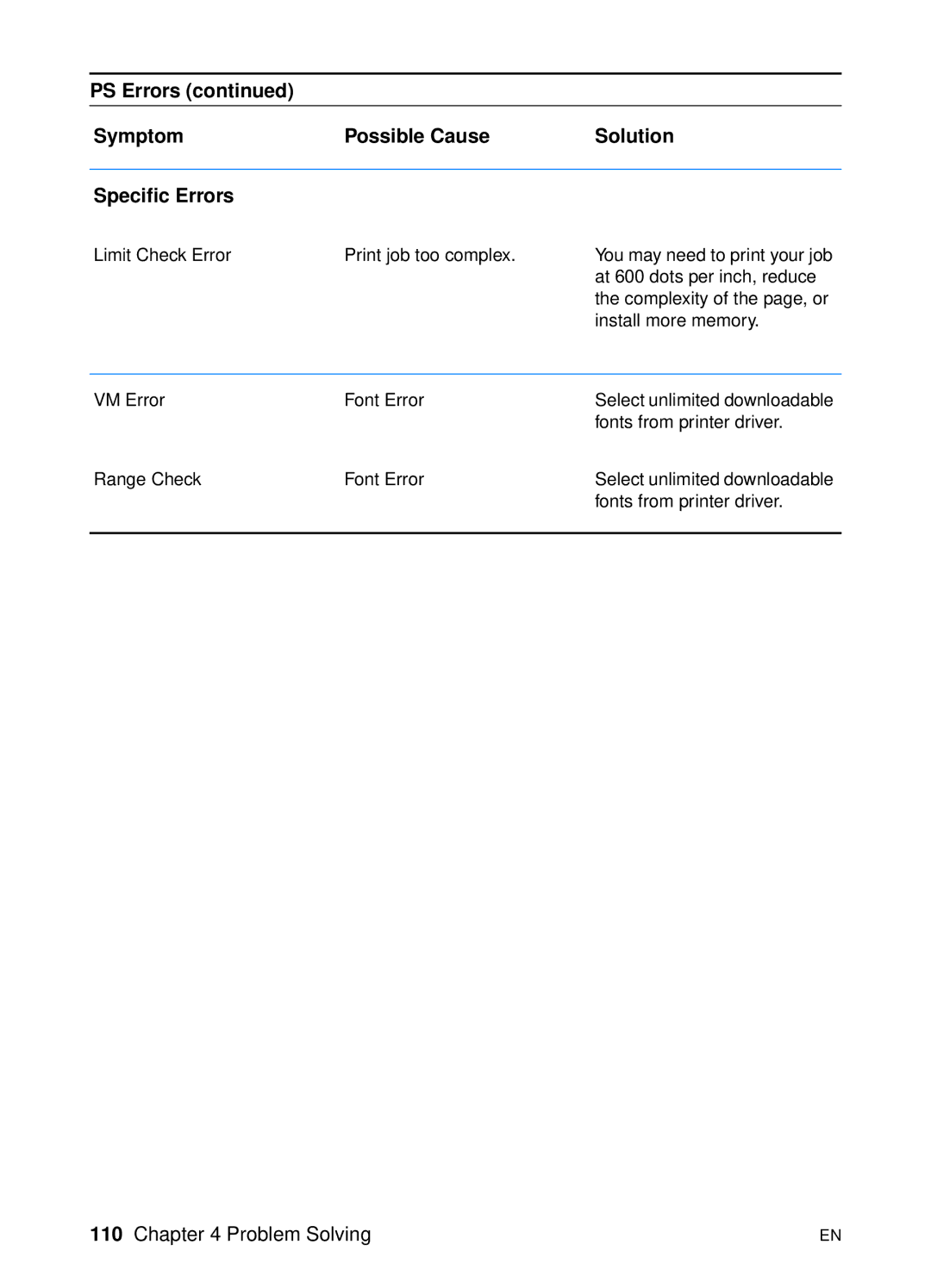 HP 2200 manual PS Errors Symptom Possible Cause Solution Specific Errors 