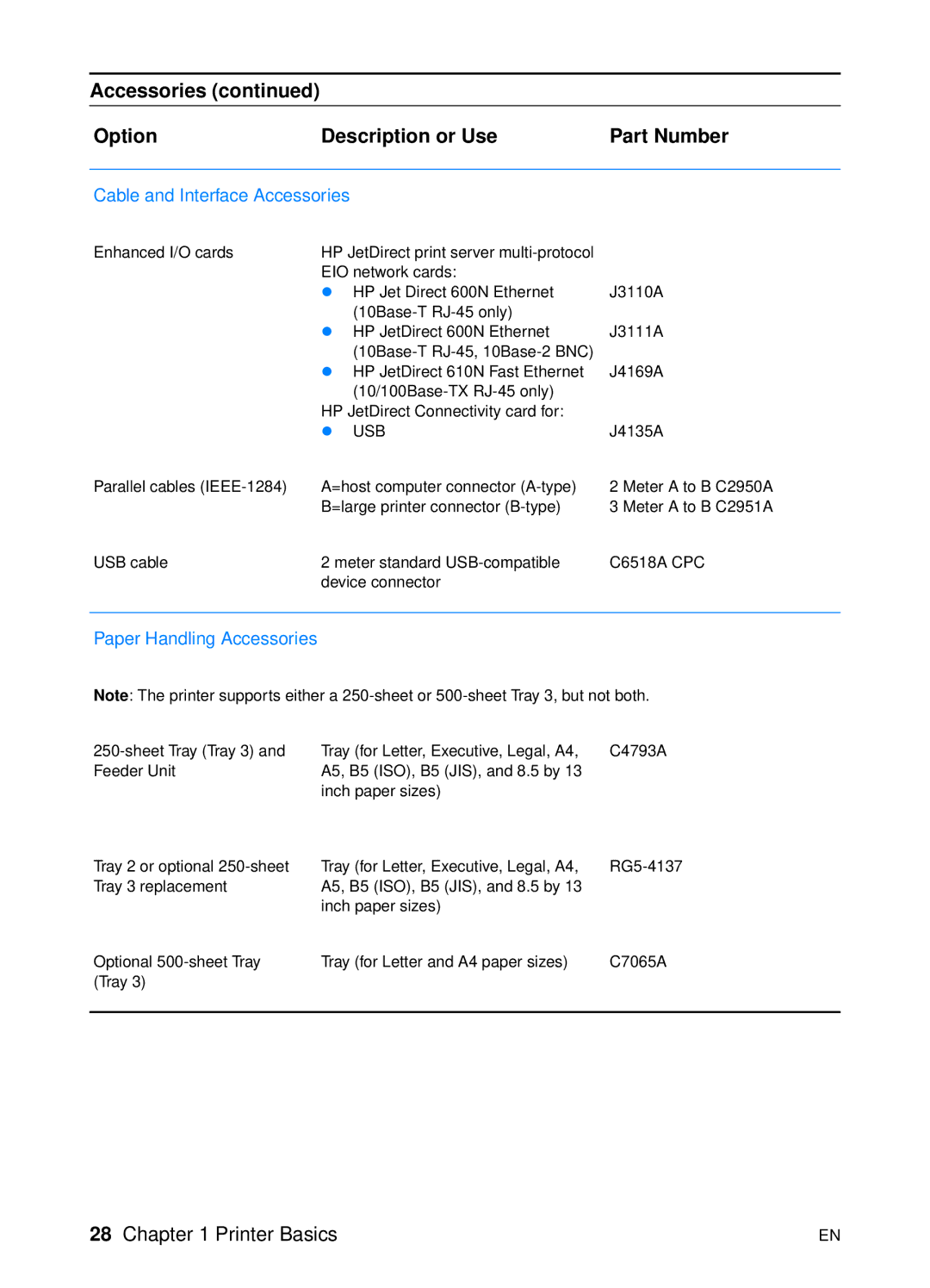 HP 2200 manual Cable and Interface Accessories 