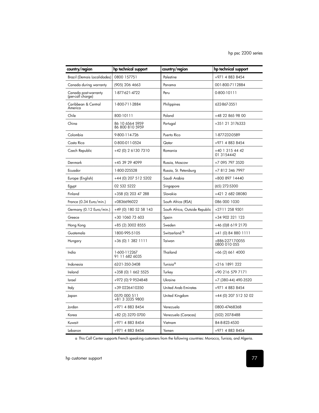 HP 2200 manual Hp customer support 