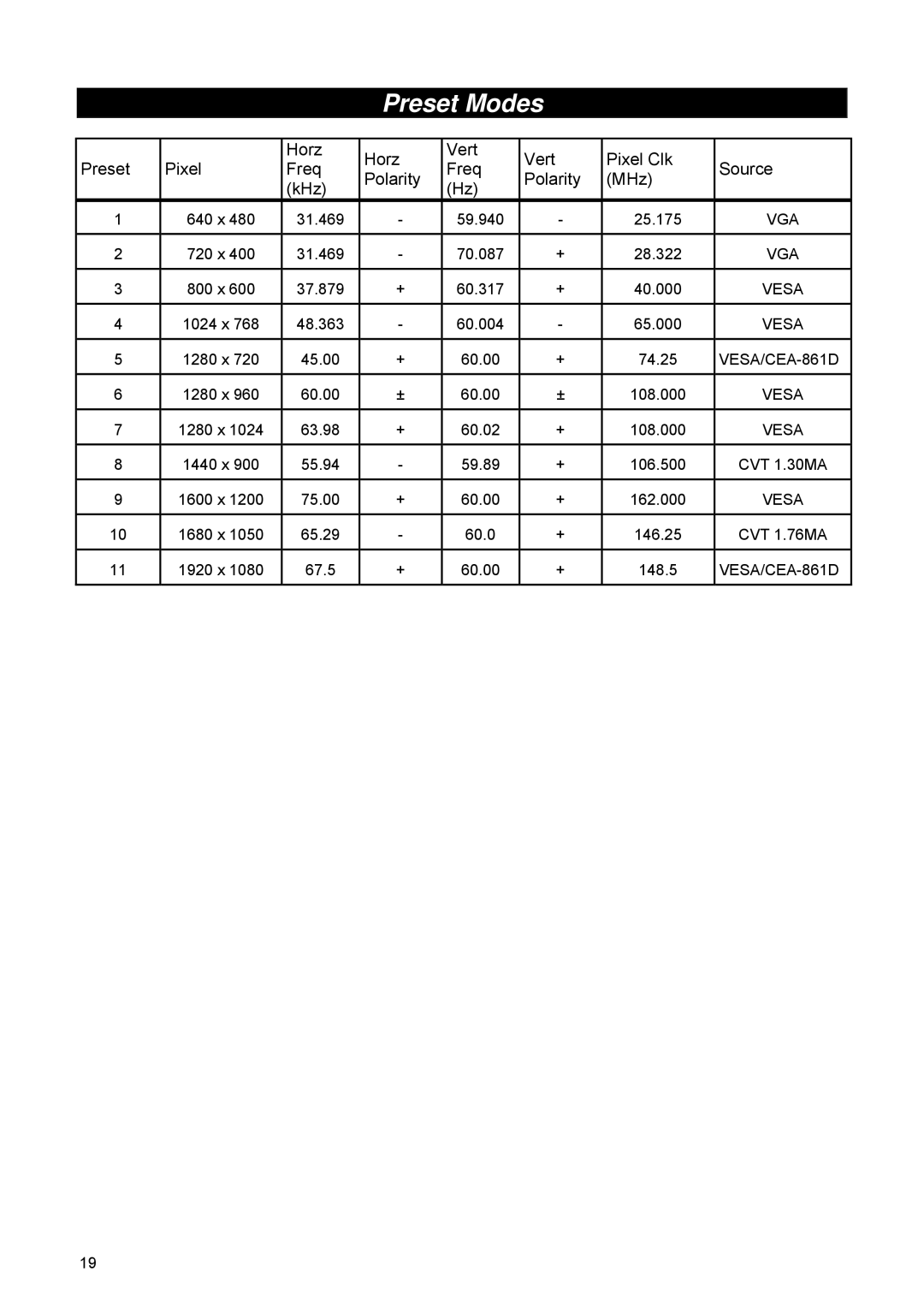 HP 2209T manual Preset Modes, VESA/CEA-861D 