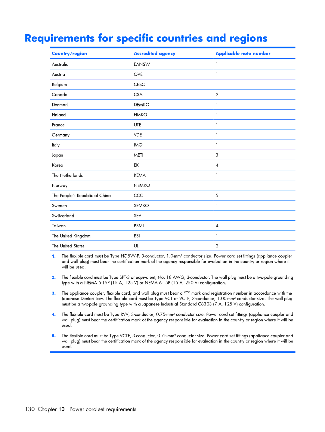 HP 2210B manual Requirements for specific countries and regions, Country/region Accredited agency Applicable note number 