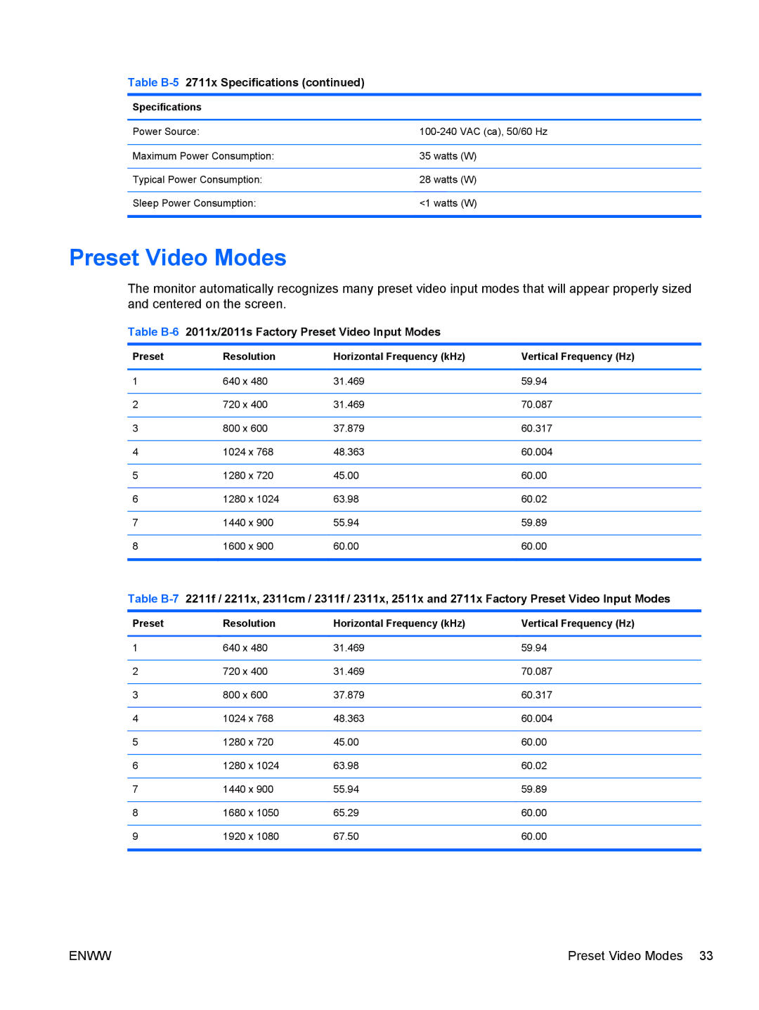 HP 2211f/2211x, 2511x, 2311cm/2311f/2311x manual Preset Video Modes, Table B-62011x/2011s Factory Preset Video Input Modes 