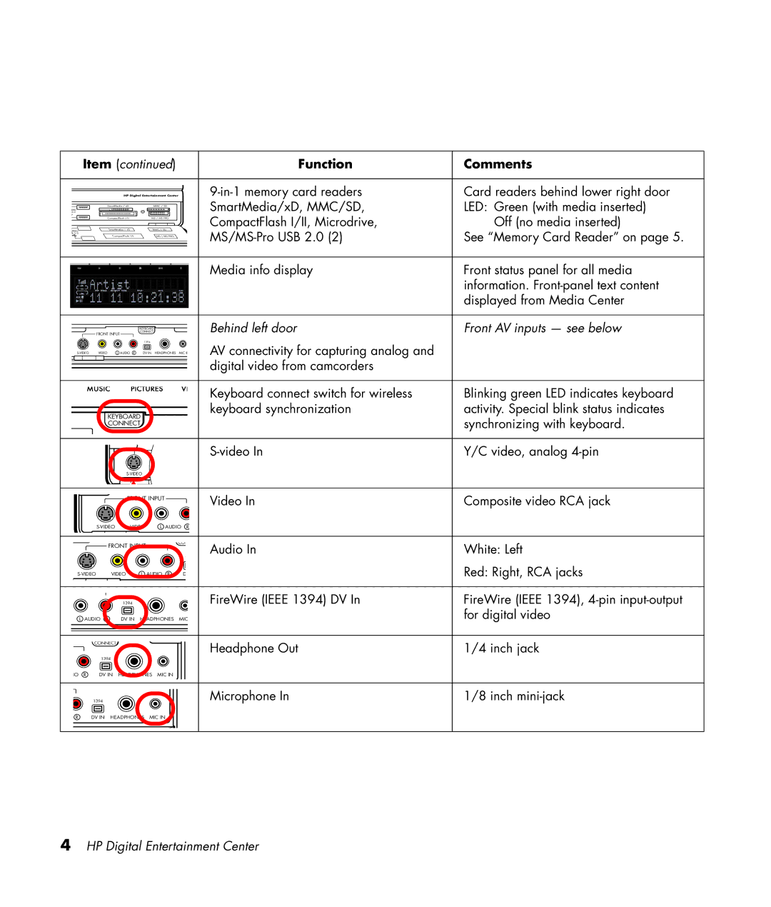 HP 2307890A manual Function Comments, Behind left door Front AV inputs see below 