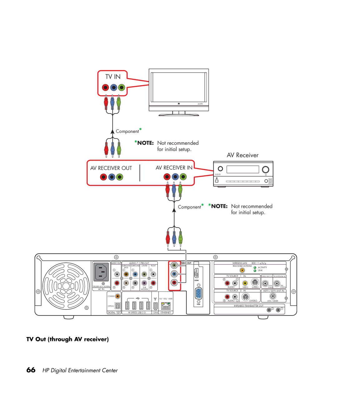 HP 2307890A manual AV Receiver, TV Out through AV receiver 