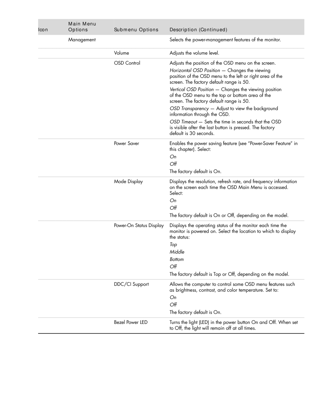 HP 2159V, 2309M manual Main Menu Icon Options Submenu Options Description, Horizontal OSD Position Changes the viewing 