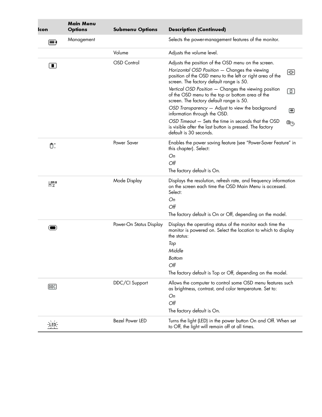 HP 2159V, 2309V, 1859M manual Main Menu Icon Options Submenu Options Description, Horizontal OSD Position Changes the viewing 