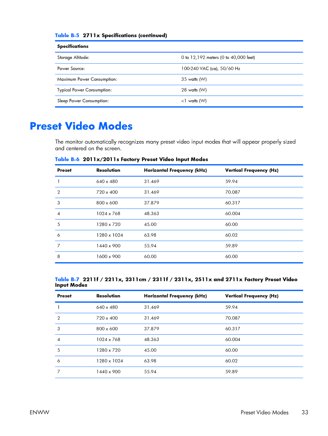 HP 2011S, 2311x, 2311F, 2311CM, 2711x, 2211x, 2211F manual Preset Video Modes, 2011x/2011s Factory Preset Video Input Modes 