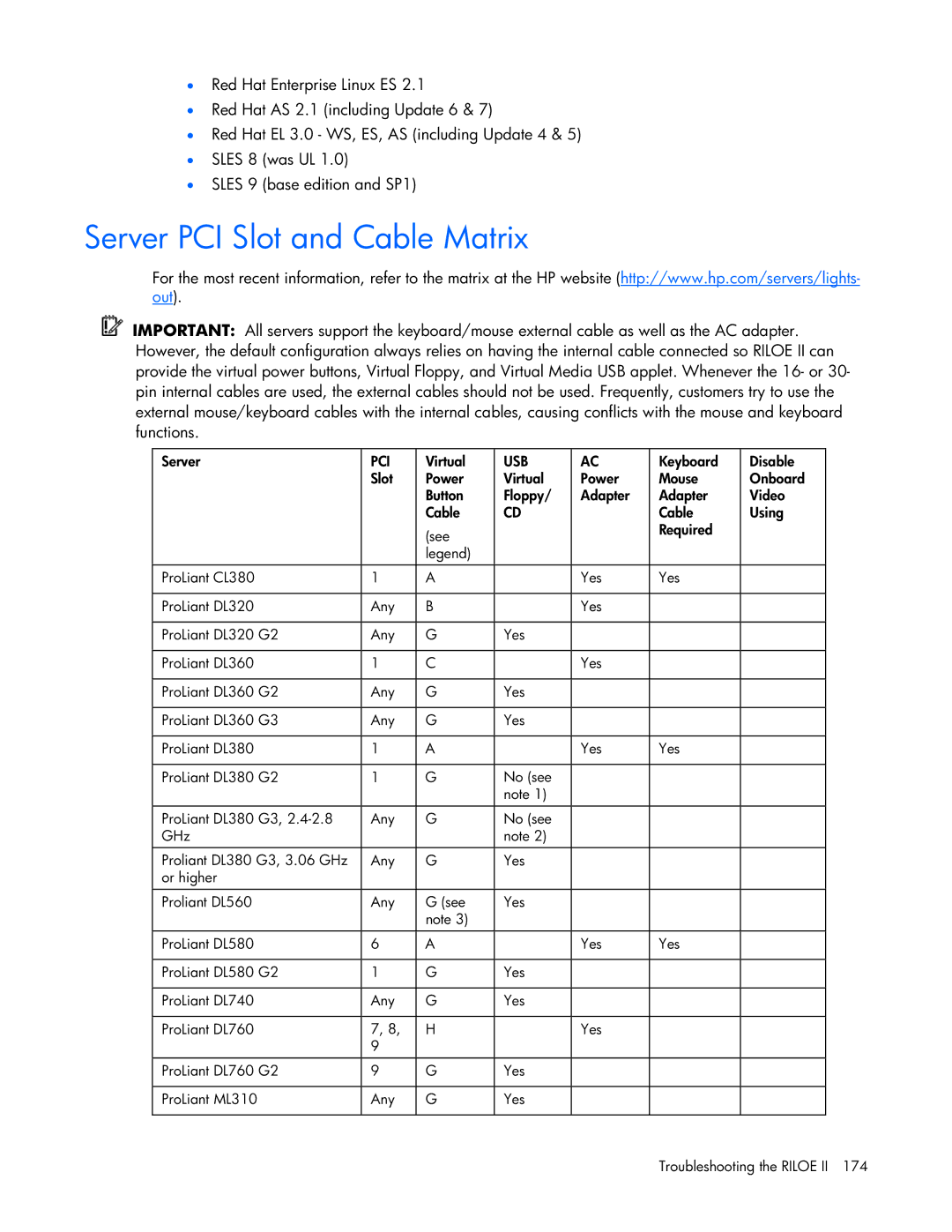 HP 232664-006 manual Server PCI Slot and Cable Matrix, Usb 