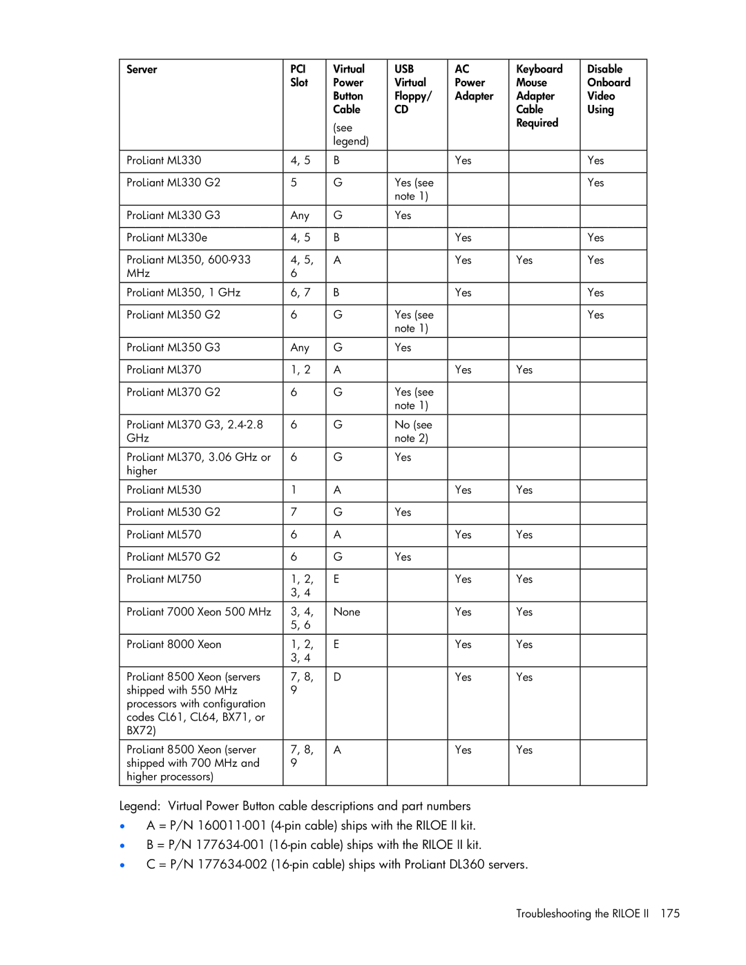 HP 232664-006 manual Pci 