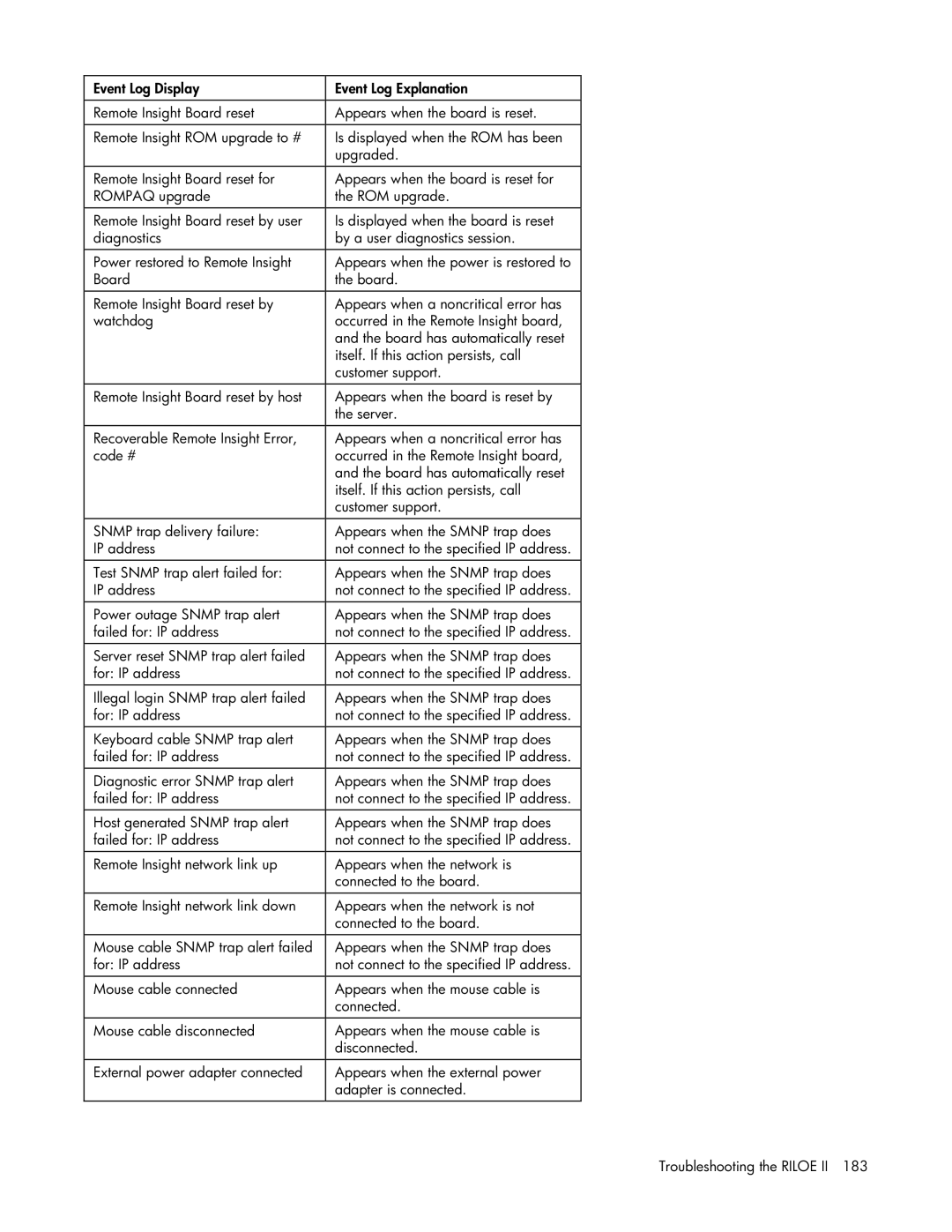 HP 232664-006 manual Not connect to the specified IP address 