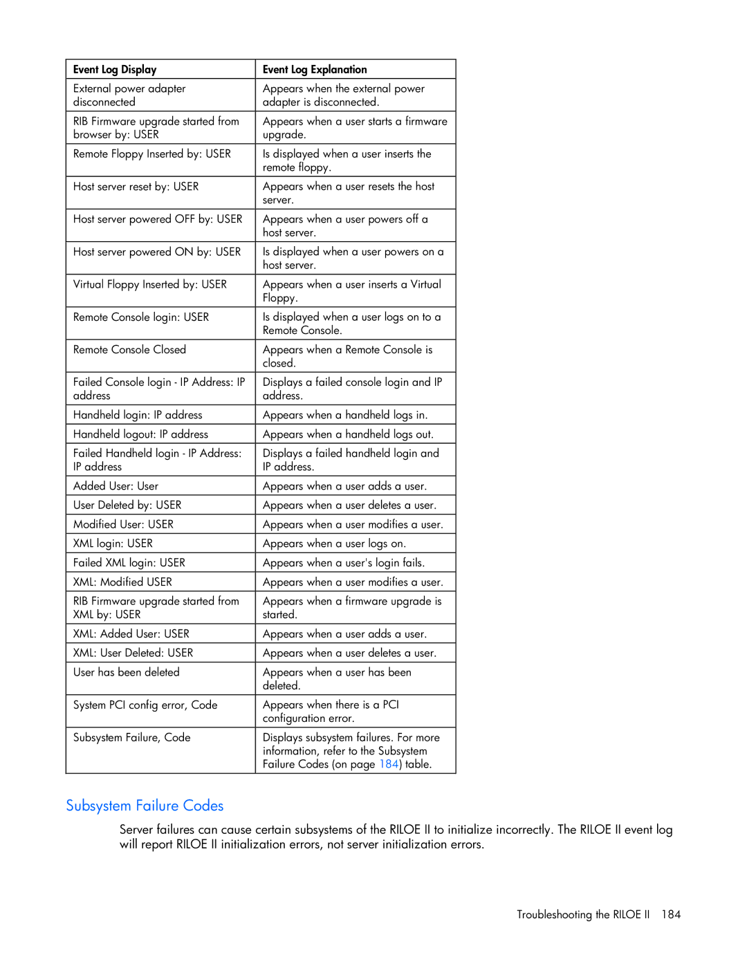 HP 232664-006 manual Subsystem Failure Codes 