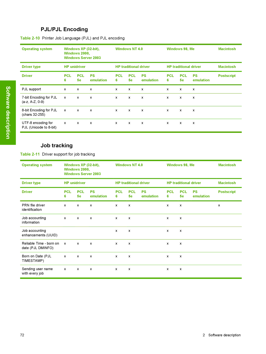 HP 2410 PJL/PJL Encoding, Job tracking, 10Printer Job Language PJL and PJL encoding, 11Driver support for job tracking 