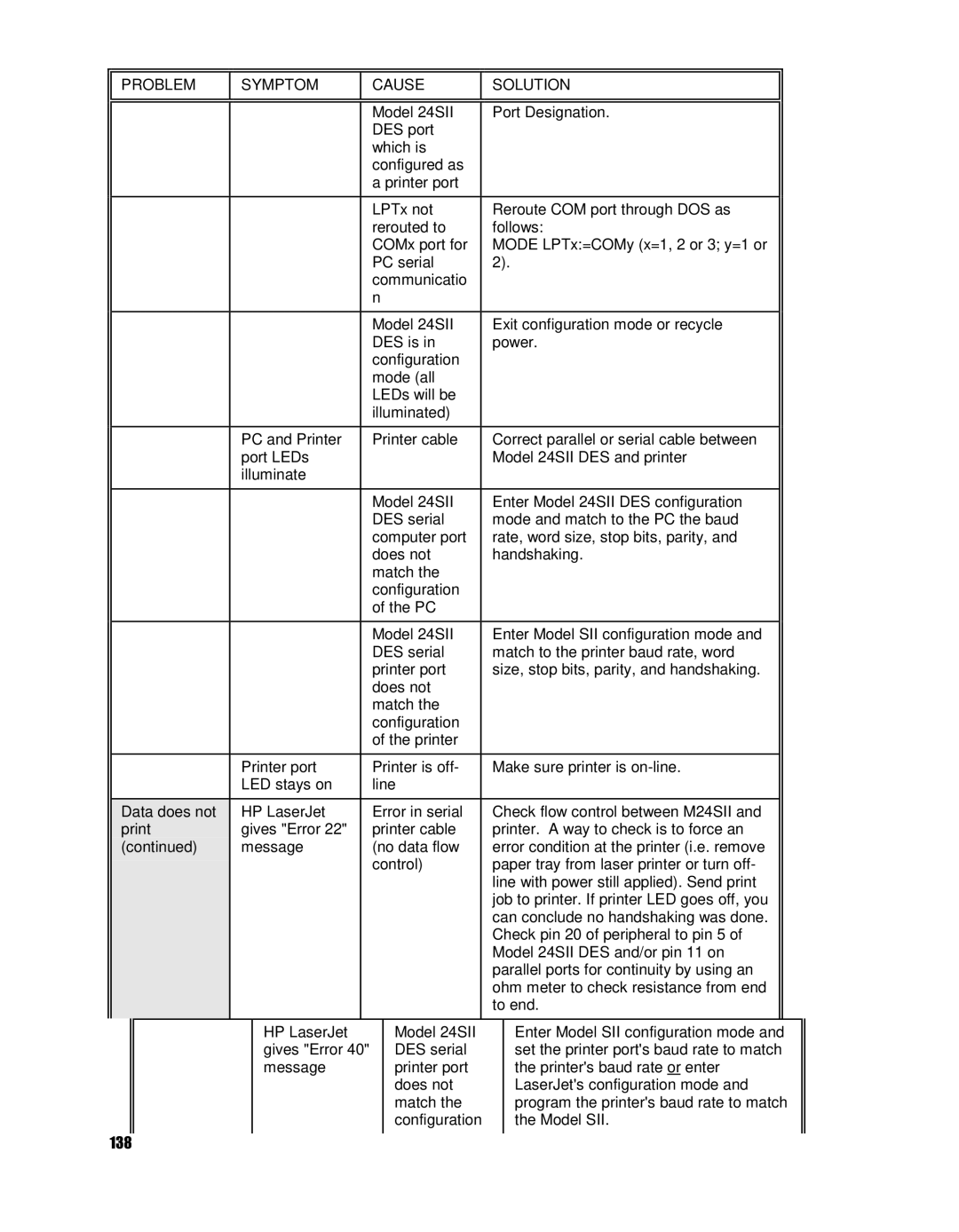 HP 24SII manual Problem Symptom Cause Solution 