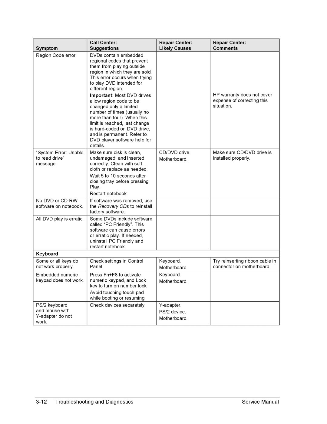 HP 2500, 1100, 2100 manual Some or all keys do Check settings in Control Keyboard 