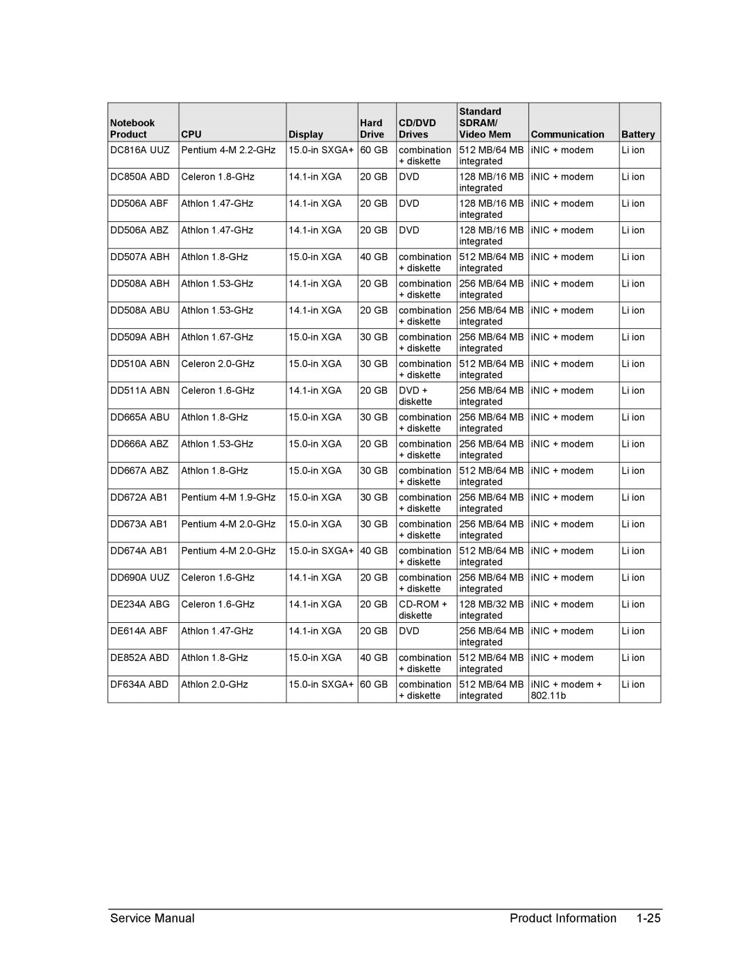 HP 1100, 2500 DC816A UUZ, DC850A ABD, DD506A ABF, DD506A ABZ, DD507A ABH, DD508A ABH, DD508A ABU, DD509A ABH, DD510A ABN 