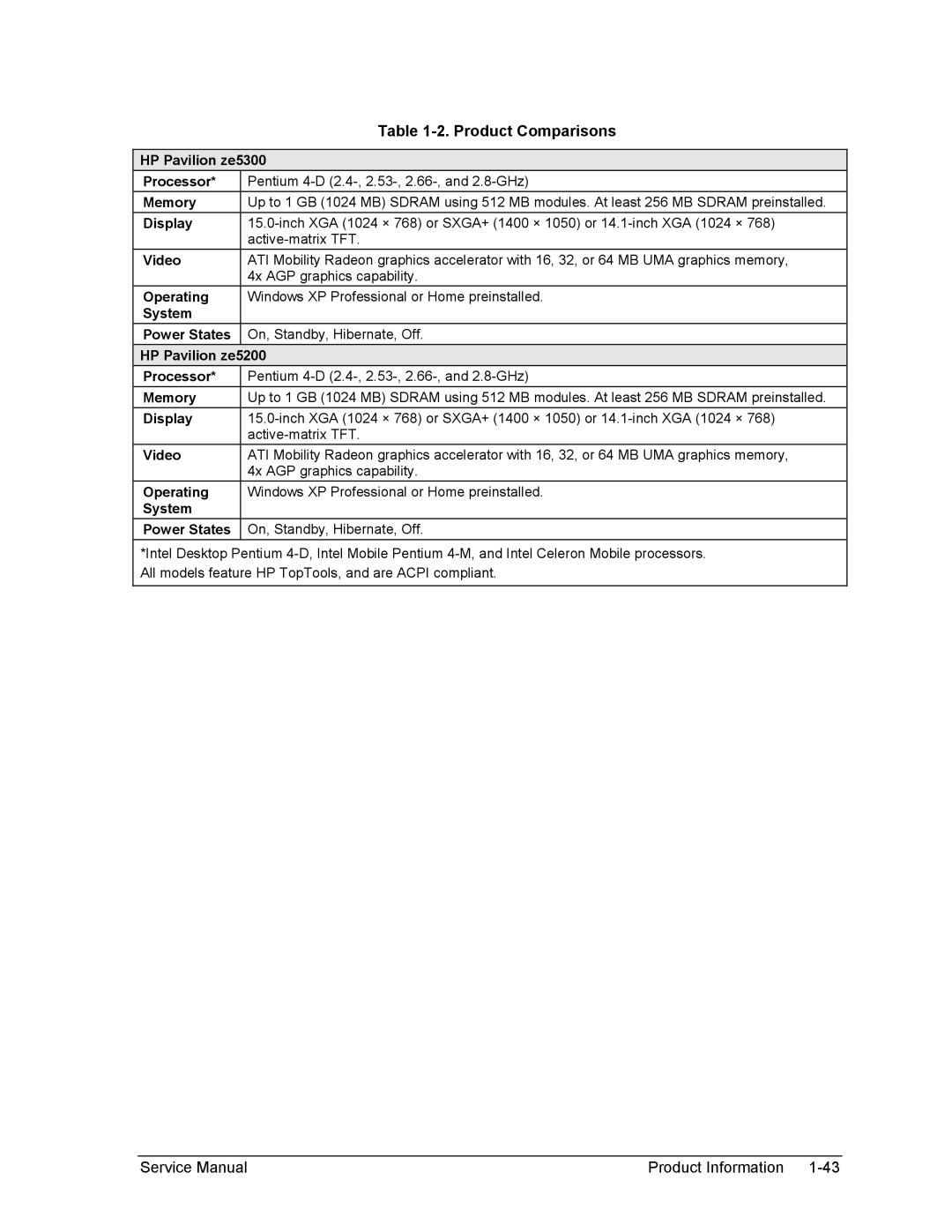 HP 1100, 2500, 2100 manual Product Comparisons 