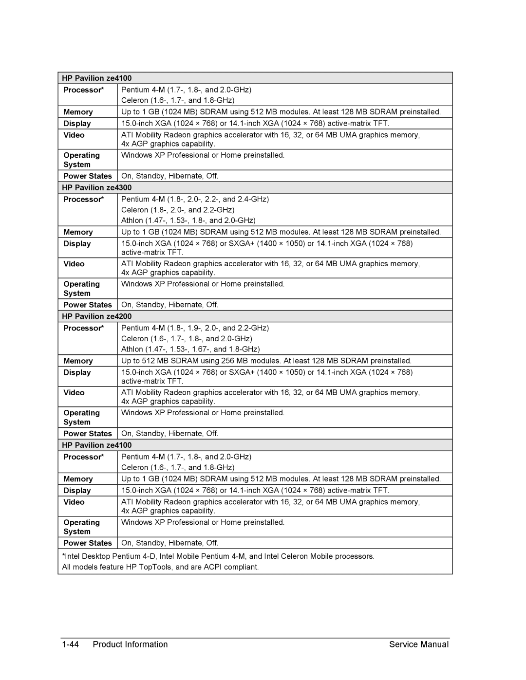 HP 2100, 2500, 1100 manual HP Pavilion ze4100 Processor, HP Pavilion ze4300, HP Pavilion ze4200 