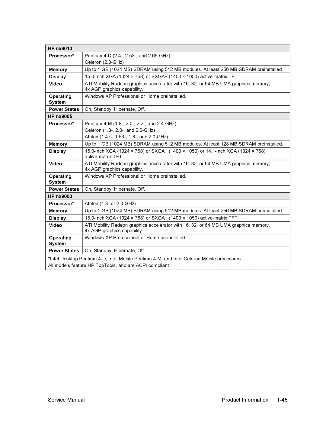 HP 2500, 1100, 2100 manual HP nx9010 Processor, HP nx9005 Processor, HP nx9000 Processor 