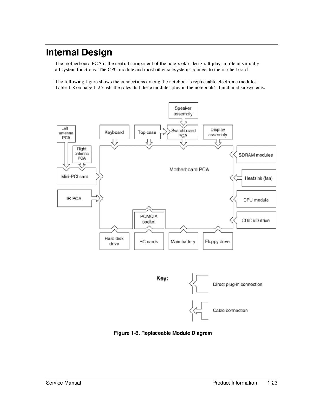 HP 2164AE, 2500, 2183AF, 2182US, 2182AT, 2182AF, 2180EA, 2180AF, 2180CA, 2179AF, 2178EA Internal Design, Replaceable Module Diagram 