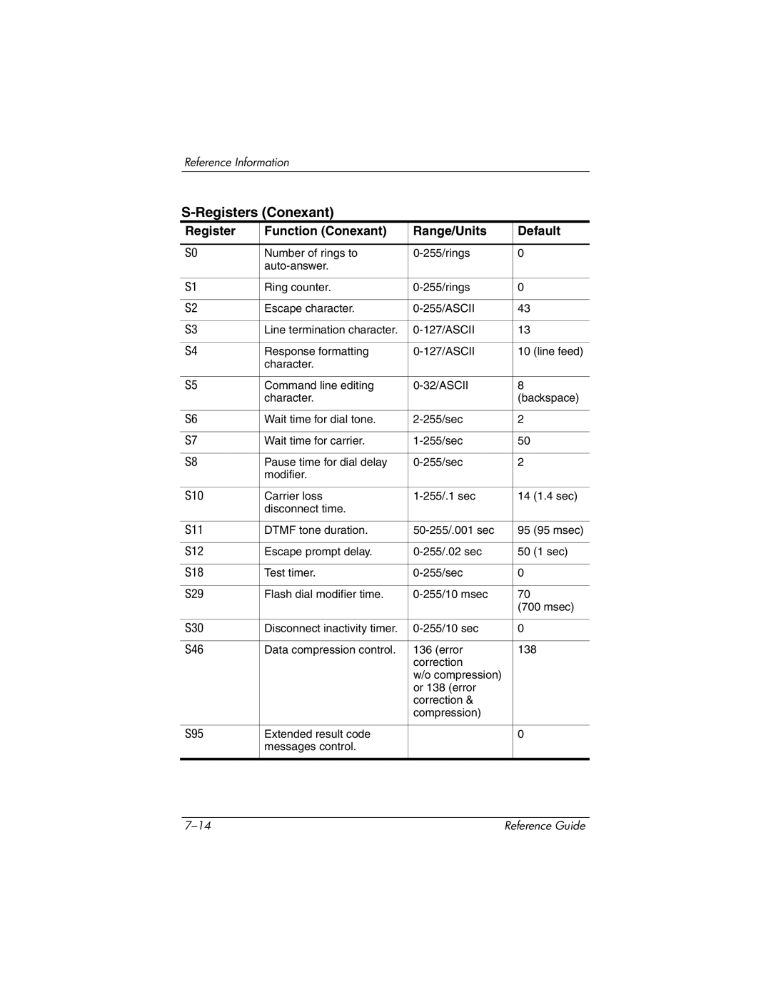 HP 2117AP, 2500, 2185AF, 2158, 2505EA, 2510AP, 2508EA, 2156EA, 2116AP, 2114AP, 2115AP, 2113AP, 2112EA, 2112AP manual Registers Conexant 