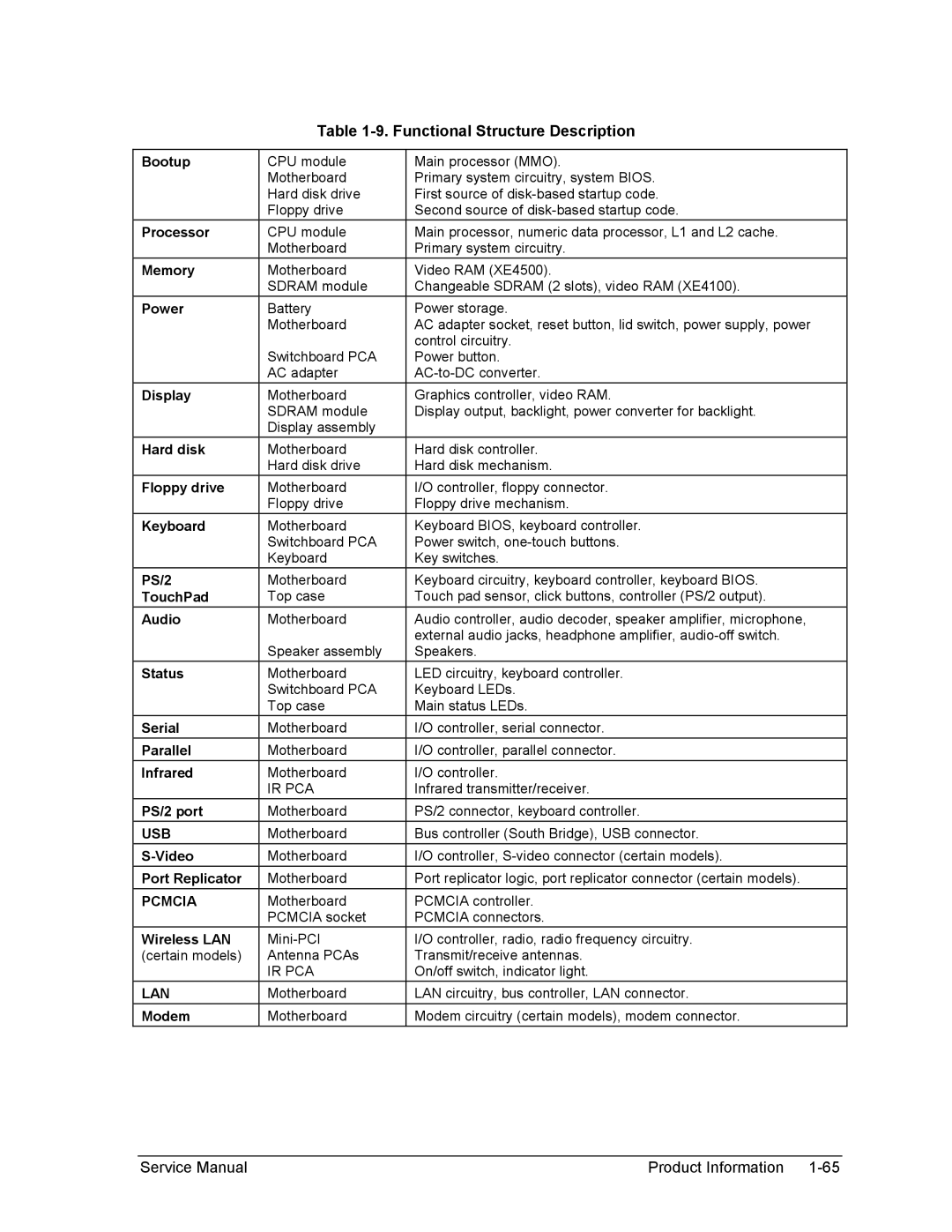 HP 2504AT, 2500, 2186AF, 2183AF, 2182AT, 2182AF, 2180EA, 2180AF, 2180CA, 2179AF, 2178EA, 2178CL Functional Structure Description 