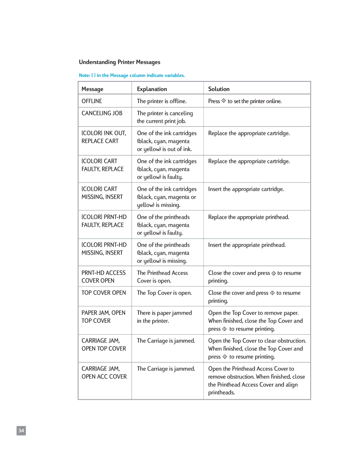 HP 2500CM manual Understanding Printer Messages Explanation Solution 