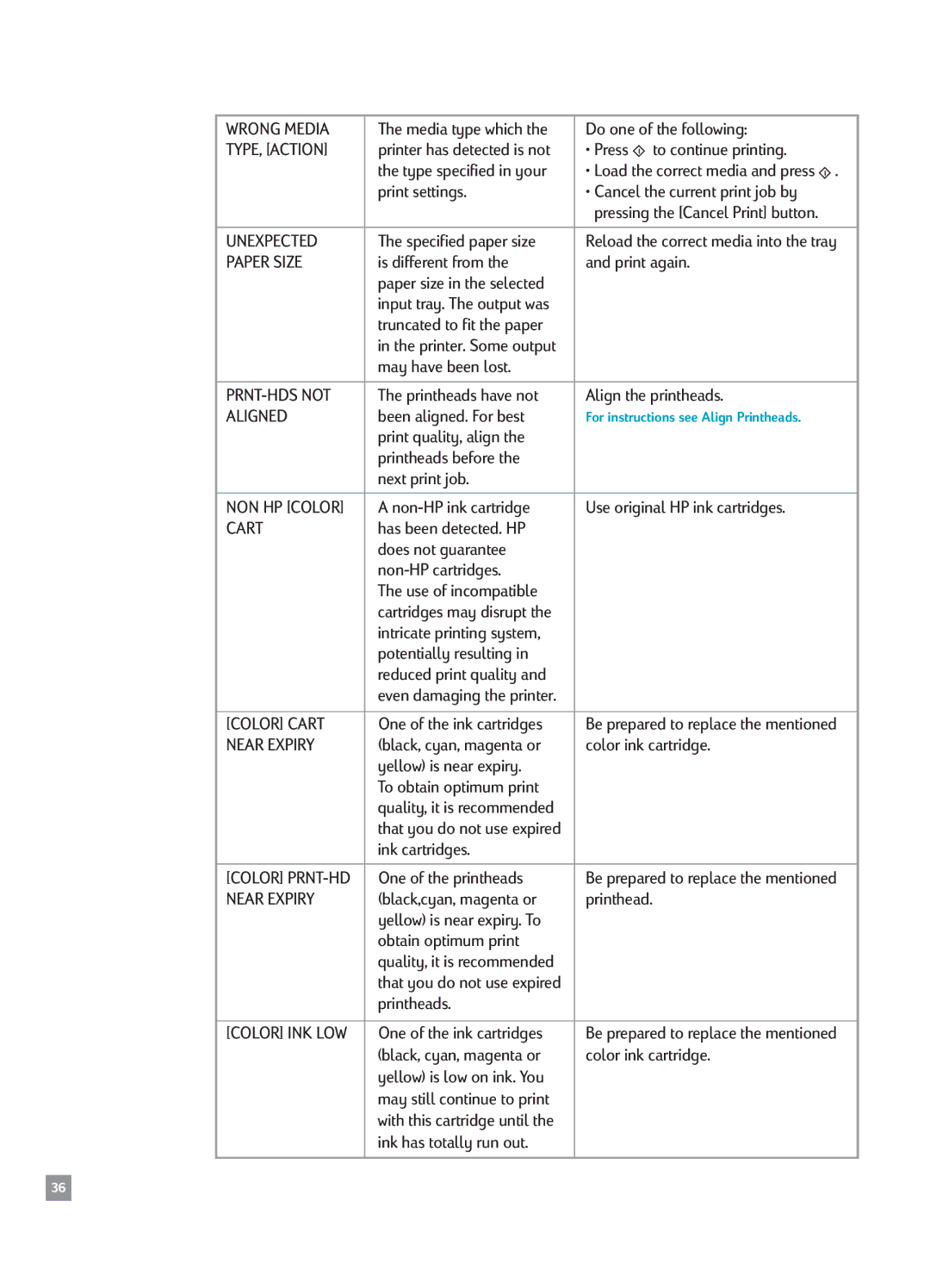 HP 2500CM manual Wrong Media, TYPE, Action, Unexpected, Paper Size, PRNT-HDS not, Aligned, Cart, Near Expiry 