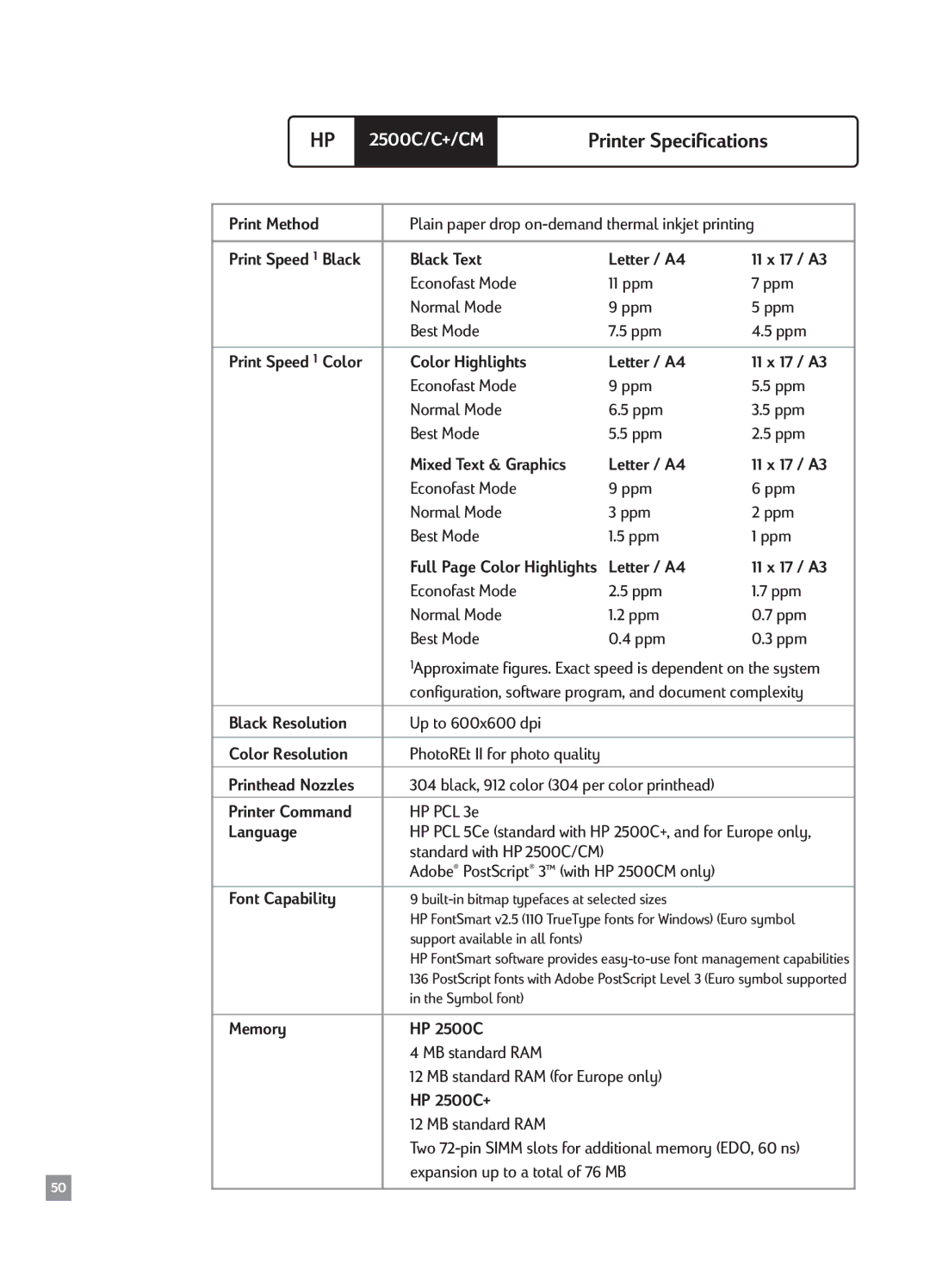 HP 2500C Print Method, Black Text Letter / A4 11 x 17 / A3, Color Highlights Letter / A4 11 x 17 / A3, Color Resolution 