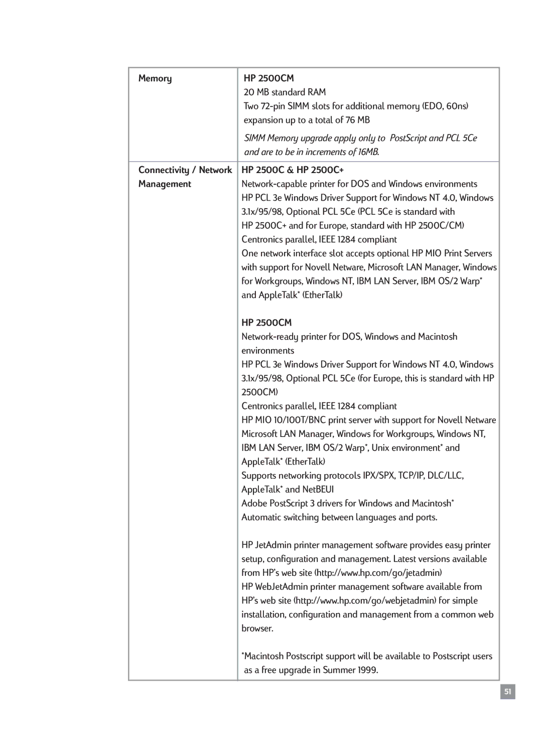 HP manual Memory HP 2500CM, HP 2500C & HP 2500C+, Management 