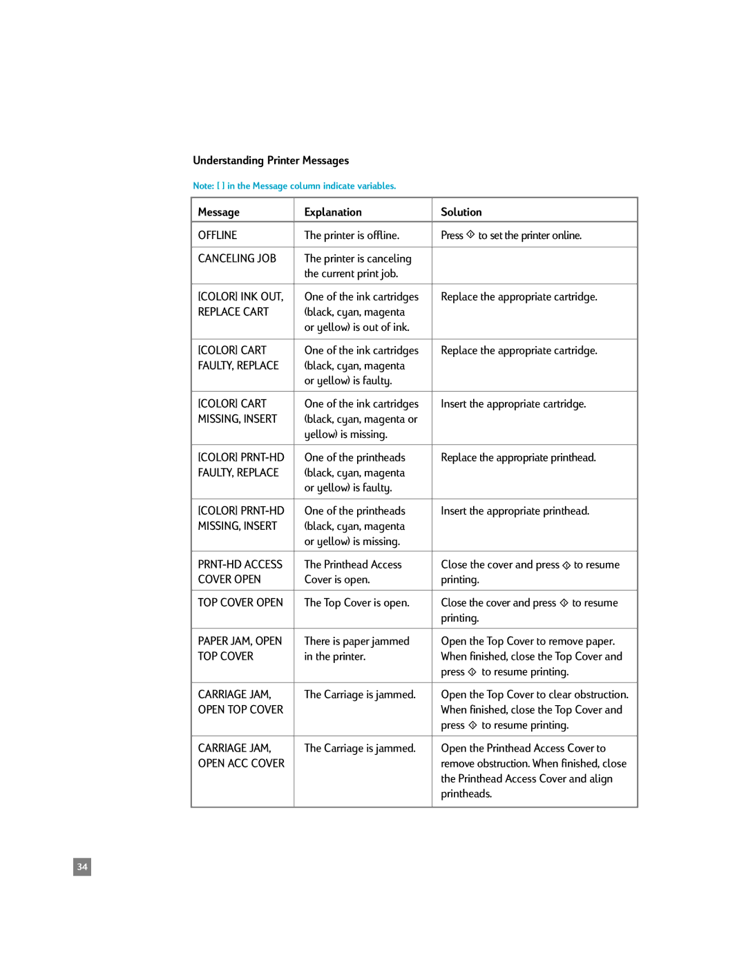 HP 2500C/CM manual Understanding Printer Messages Explanation Solution 